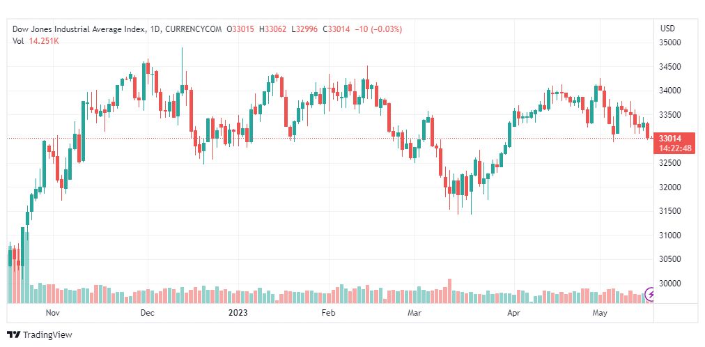 تحليل مؤشر داو جونز-DOWJONES-US30-17-5-2023