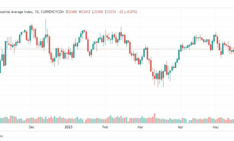 تحليل مؤشر داو جونز-DOWJONES-US30-18-5-2023