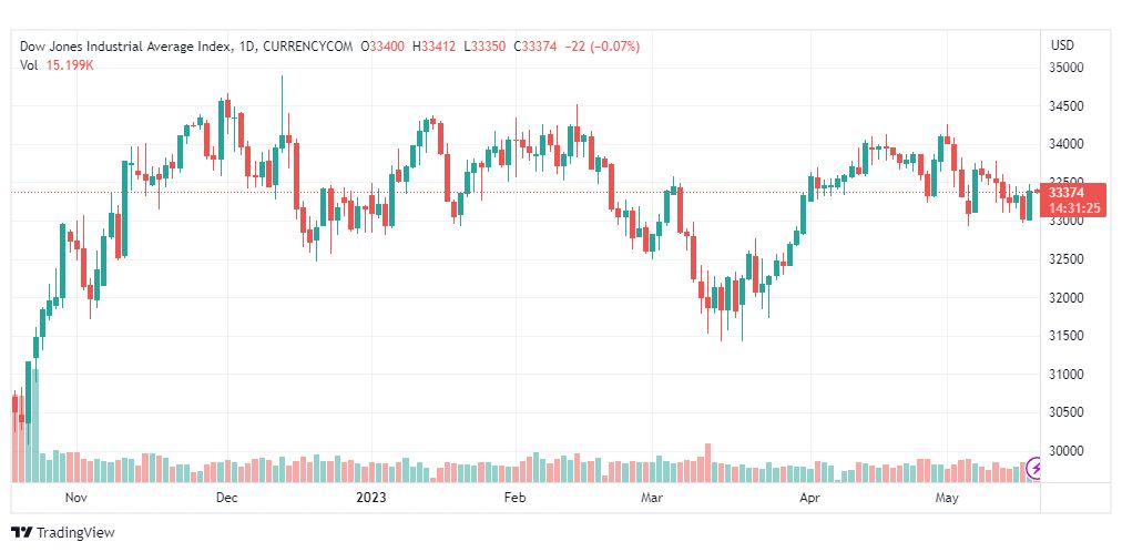 تحليل مؤشر داو جونز-DOWJONES-US30-18-5-2023