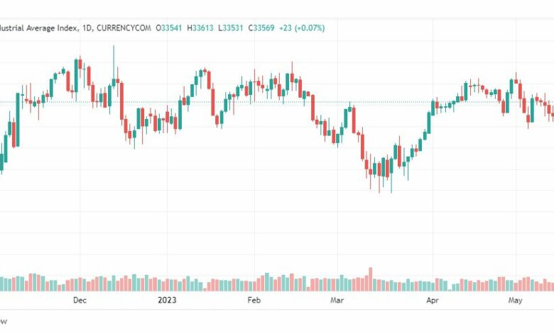 تحليل مؤشر داو جونز-DOWJONES-US30-19-5-2023