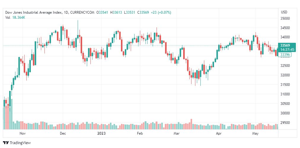 تحليل مؤشر داو جونز-DOWJONES-US30-19-5-2023