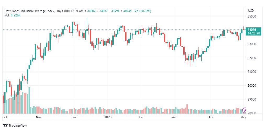 تحليل مؤشر داو جونز-DOWJONES-US30-2-5-2023