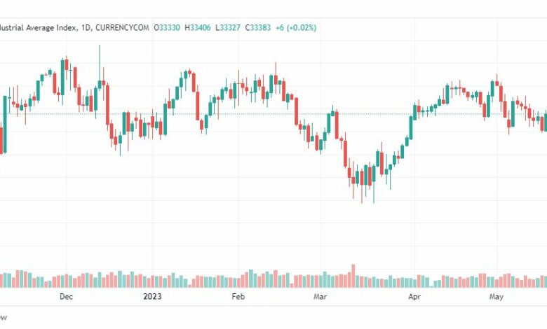 تحليل مؤشر داو جونز-DOWJONES-US30-22-5-2023