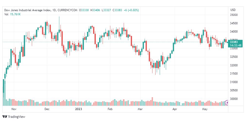 تحليل مؤشر داو جونز-DOWJONES-US30-22-5-2023