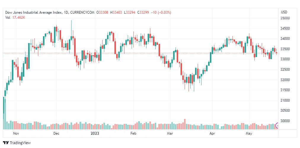تحليل مؤشر داو جونز-DOWJONES-US30-23-5-2023