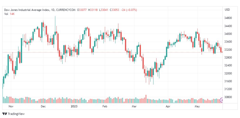 تحليل مؤشر داو جونز-DOWJONES-US30-24-5-2023