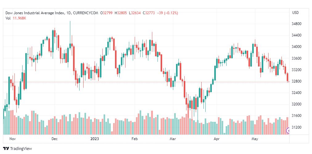 تحليل مؤشر داو جونز-DOWJONES-US30-25-5-2023