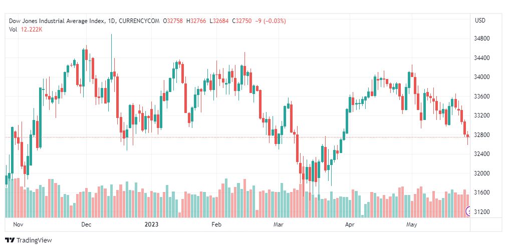 تحليل مؤشر داو جونز-DOWJONES-US30-26-5-2023