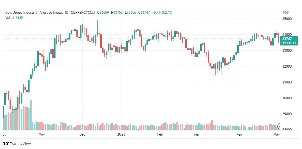 تحليل مؤشر داو جونز-DOWJONES-US30-3-5-2023