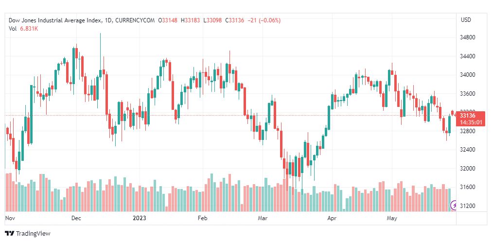 تحليل مؤشر داو جونز-DOWJONES-US30-30-5-2023