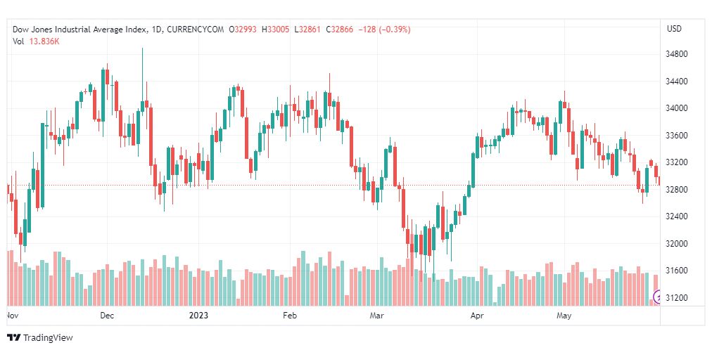 تحليل مؤشر داو جونز-DOWJONES-US30-31-5-2023