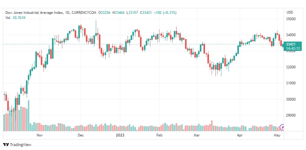 تحليل مؤشر داو جونز-DOWJONES-US30-4-5-2023