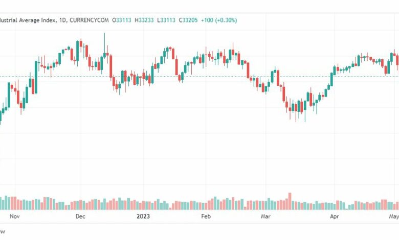 تحليل مؤشر داو جونز-DOWJONES-US30-5-5-2023
