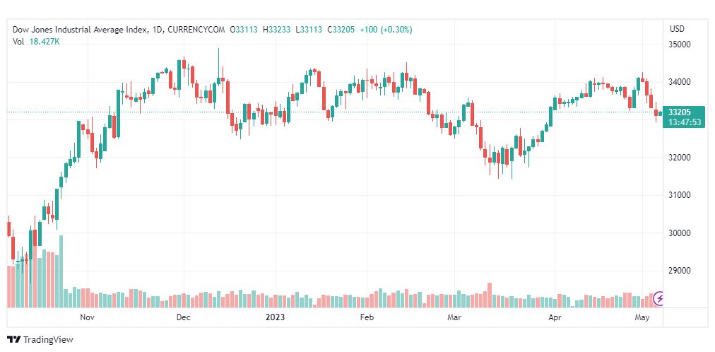 تحليل مؤشر داو جونز-DOWJONES-US30-5-5-2023