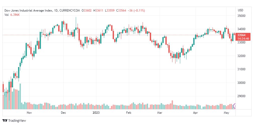 تحليل مؤشر داو جونز-DOWJONES-US30-9-5-2023
