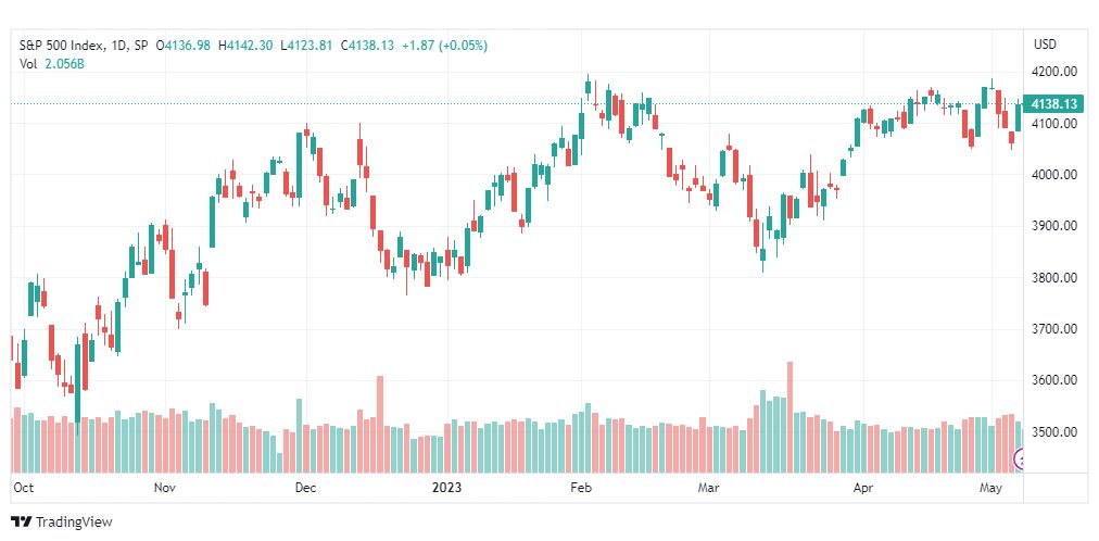 تحليل مؤشر ستاندرد آند بورز-SPX-9-5-2023