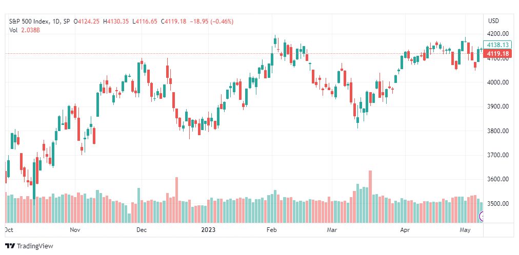 تحليل مؤشر ستاندرد آند بورز-SPX-SP500-10-5-2023