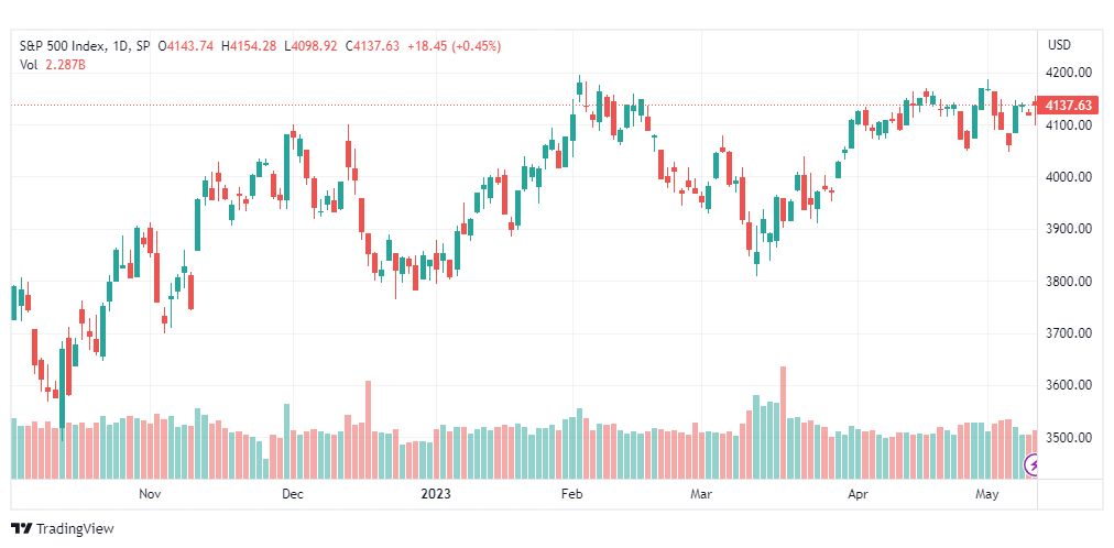 تحليل مؤشر ستاندرد آند بورز-SPX-SP500-11-5-2023