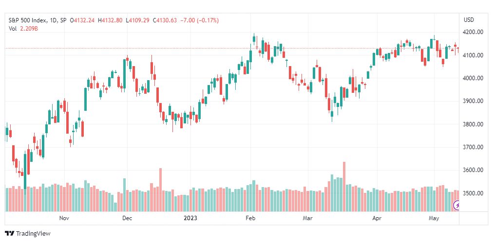 تحليل مؤشر ستاندرد آند بورز-SPX-SP500-12-5-2023
