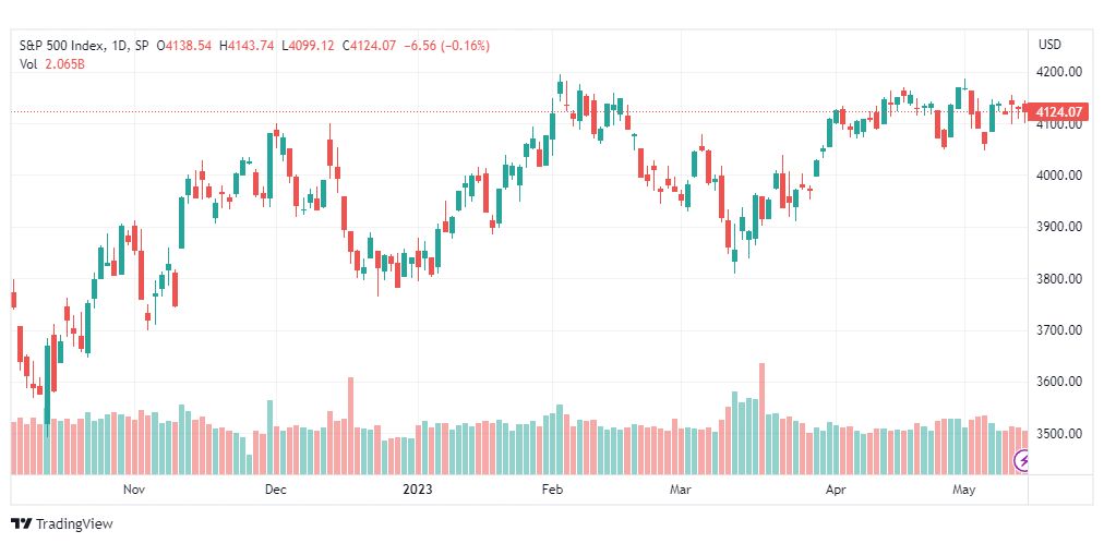 تحليل مؤشر ستاندرد آند بورز-SPX-SP500-15-5-2023