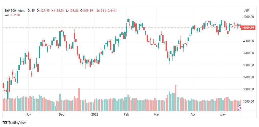تحليل مؤشر ستاندرد آند بورز-SPX-SP500-17-5-2023