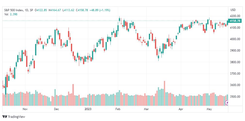 تحليل مؤشر ستاندرد آند بورز-SPX-SP500-18-5-2023