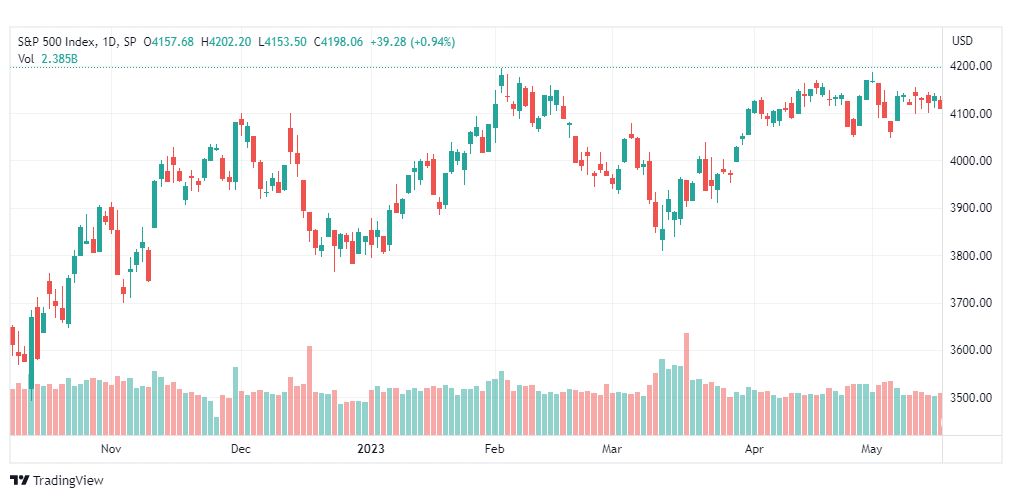 تحليل مؤشر ستاندرد آند بورز-SPX-S&P500-19-5-2023