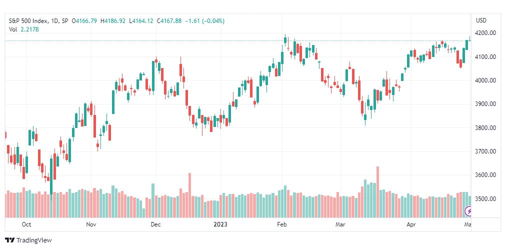 تحليل مؤشر ستاندرد آند بورز-SPX-SP500-2-5-2023