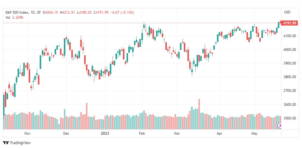تحليل مؤشر ستاندرد آند بورز-SPX-SP500-22-5-2023