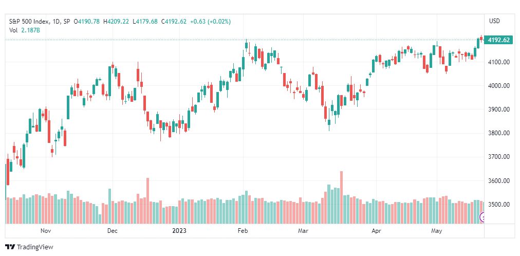 تحليل مؤشر ستاندرد آند بورز-SPX-SP500-23-5-2023