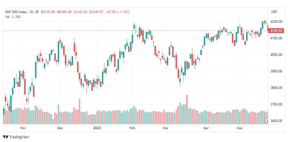 تحليل مؤشر ستاندرد آند بورز-SPX-SP500-24-5-2023