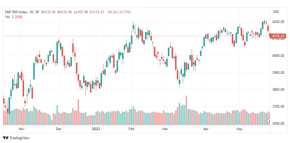 تحليل مؤشر ستاندرد آند بورز-SPX-SP500-25-5-2023