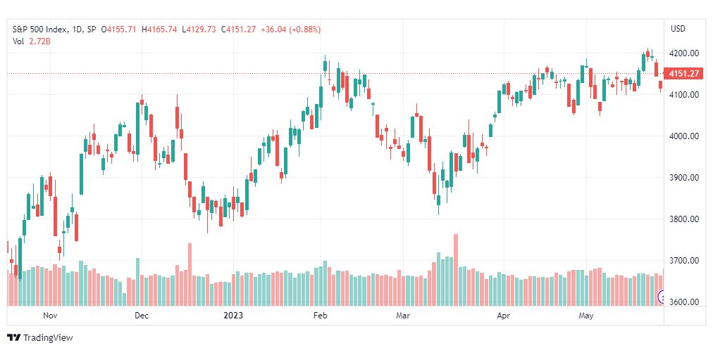 تحليل مؤشر ستاندرد آند بورز-SPX-SP500-26-5-2023