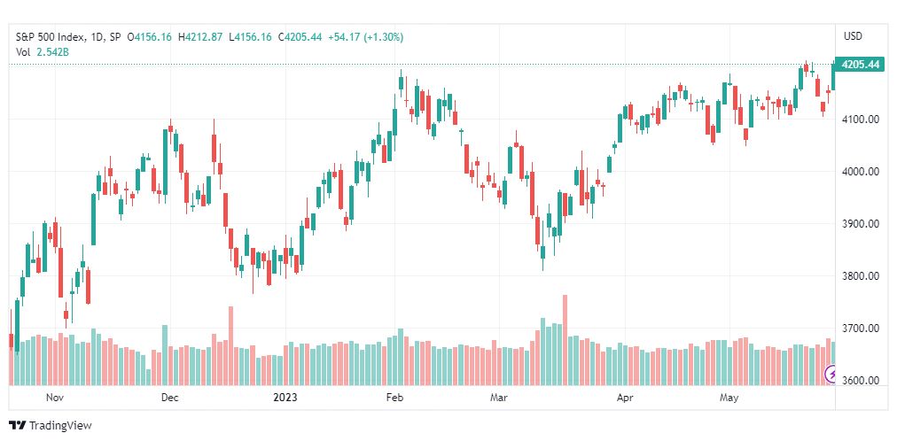 تحليل مؤشر ستاندرد آند بورز-SPX-SP500-30-5-2023
