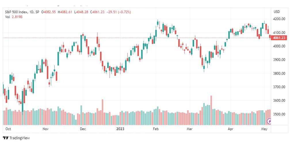 تحليل مؤشر ستاندرد آند بورز-SPX-SP500-5-5-2023