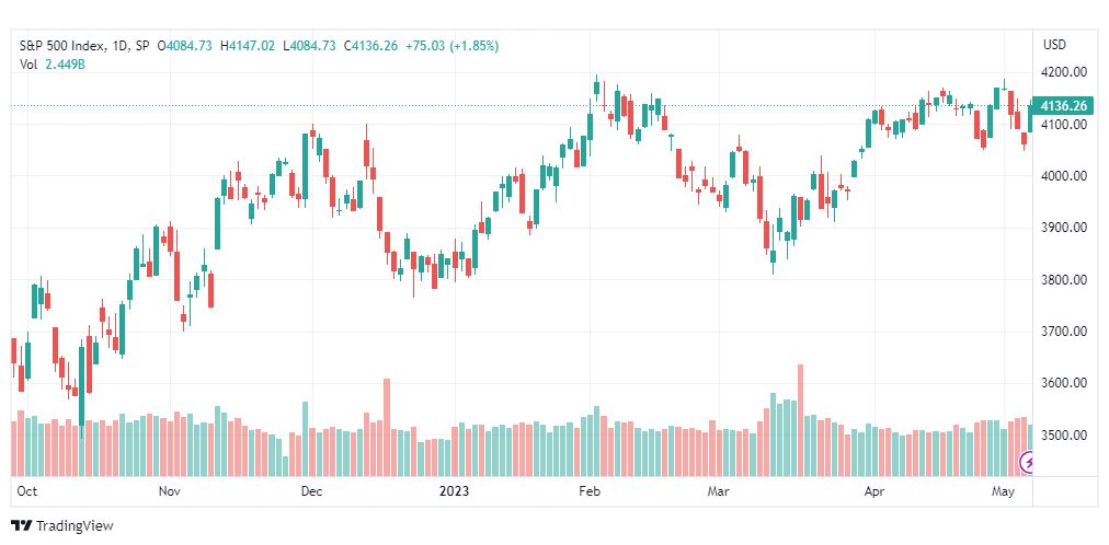 تحليل مؤشر ستاندرد آند بورز-SPX-SP500-8-5-2023
