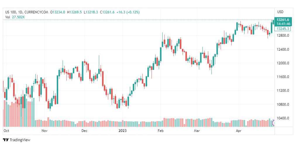 تحليل مؤشر ناسداك-NASDAQ-US100-1-5-2023