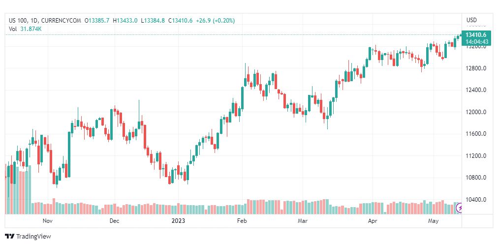 تحليل مؤشر ناسداك-NASDAQ-US100-12-5-2023