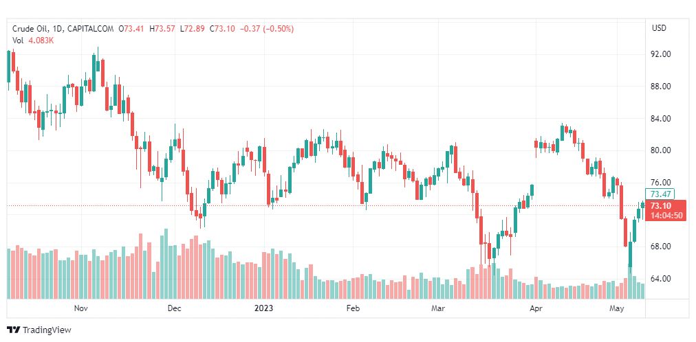 تحليل نفط خام تكساس-CRUDE-OIL-10-5-2023