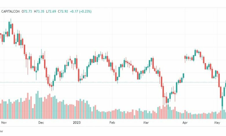 تحليل نفط خام تكساس-CRUDE-OIL-11-5-2023