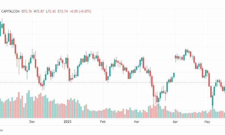 تحليل نفط خام تكساس-CRUDE-OIL-18-5-2023