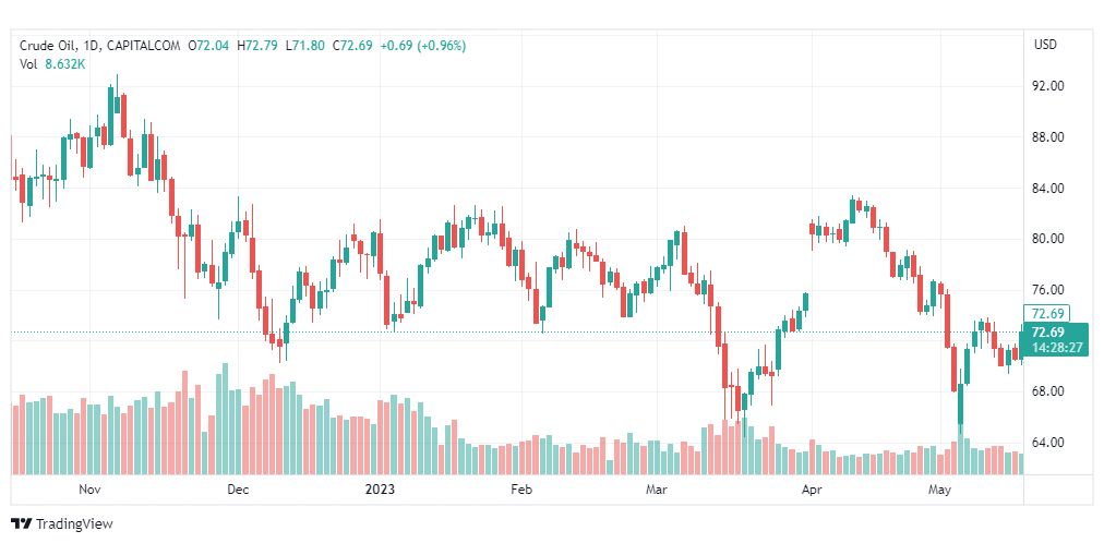 تحليل نفط خام تكساس-CRUDE-OIL-19-5-2023