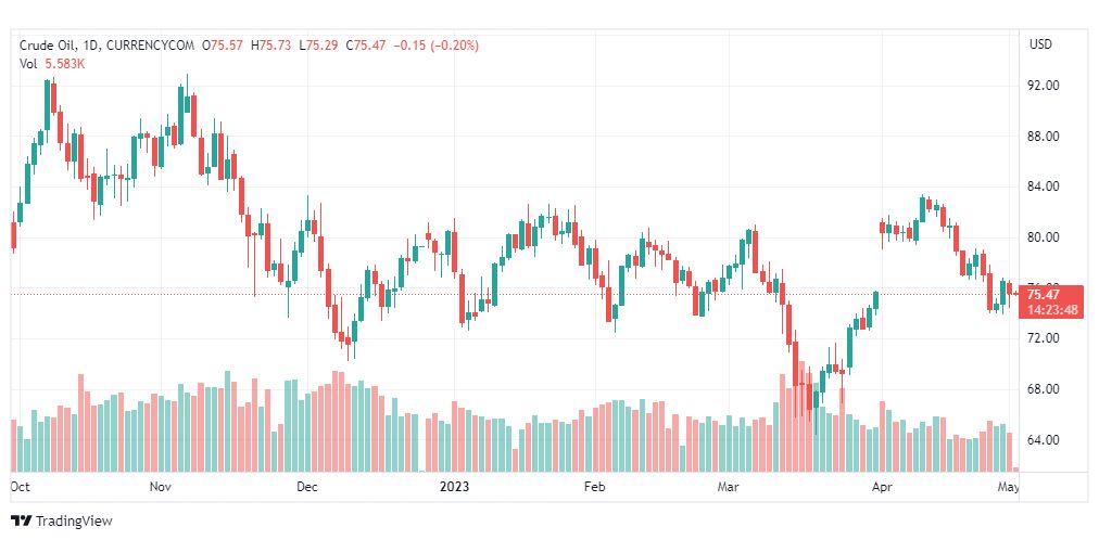 تحليل نفط خام تكساس-CRUDE-OIL-2-5-2023