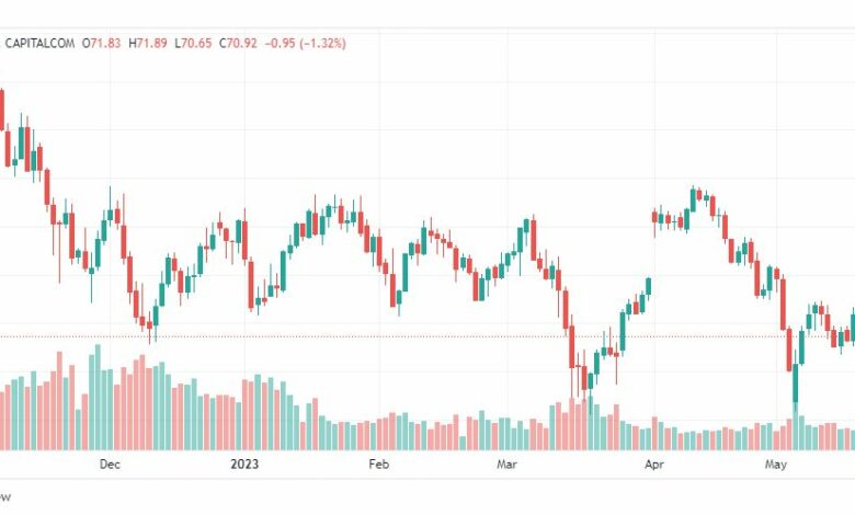 تحليل نفط خام تكساس-CRUDE-OIL-22-5-2023