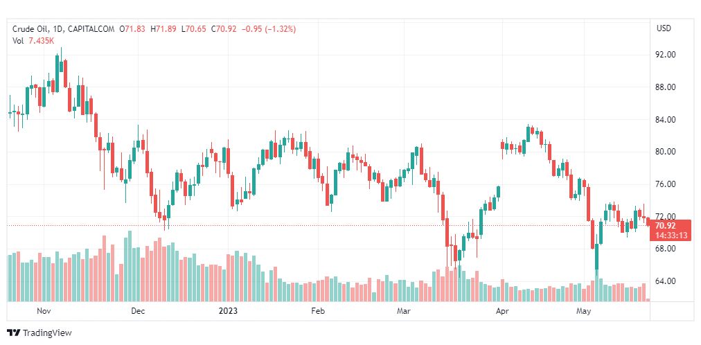 تحليل نفط خام تكساس-CRUDE-OIL-22-5-2023