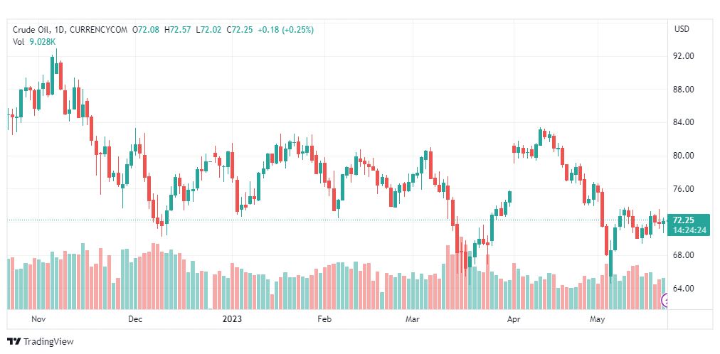 تحليل نفط خام تكساس-CRUDE-OIL-23-5-2023