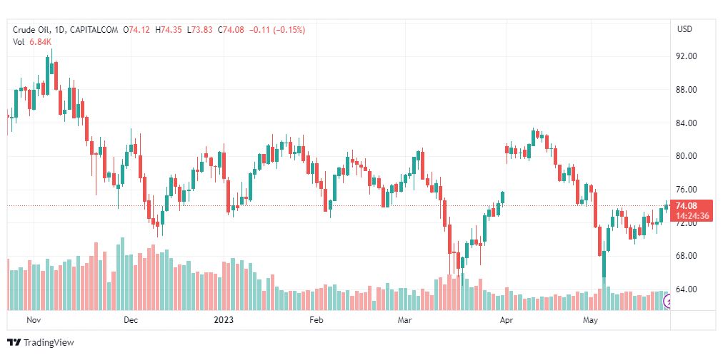 تحليل نفط خام تكساس-CRUDE-OIL-25-5-2023