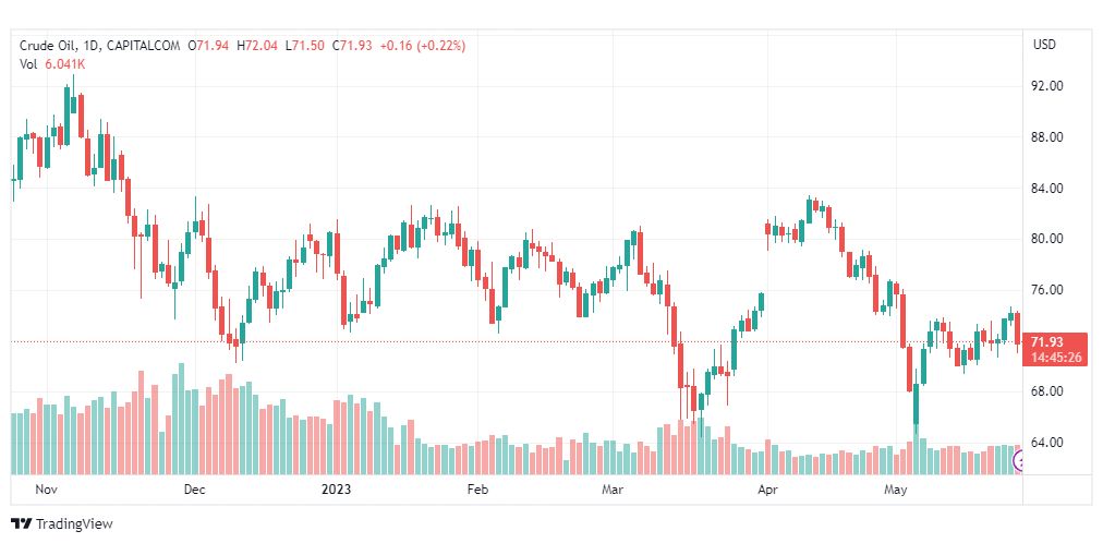 تحليل نفط خام تكساس-CRUDE-OIL-26-5-2023