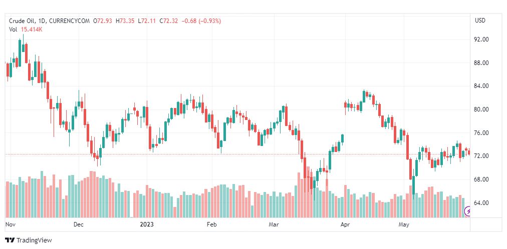 تحليل نفط خام تكساس-CRUDE-OIL-30-5-2023