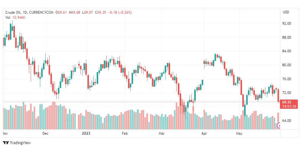 تحليل نفط خام تكساس-CRUDE-OIL-31-5-2023